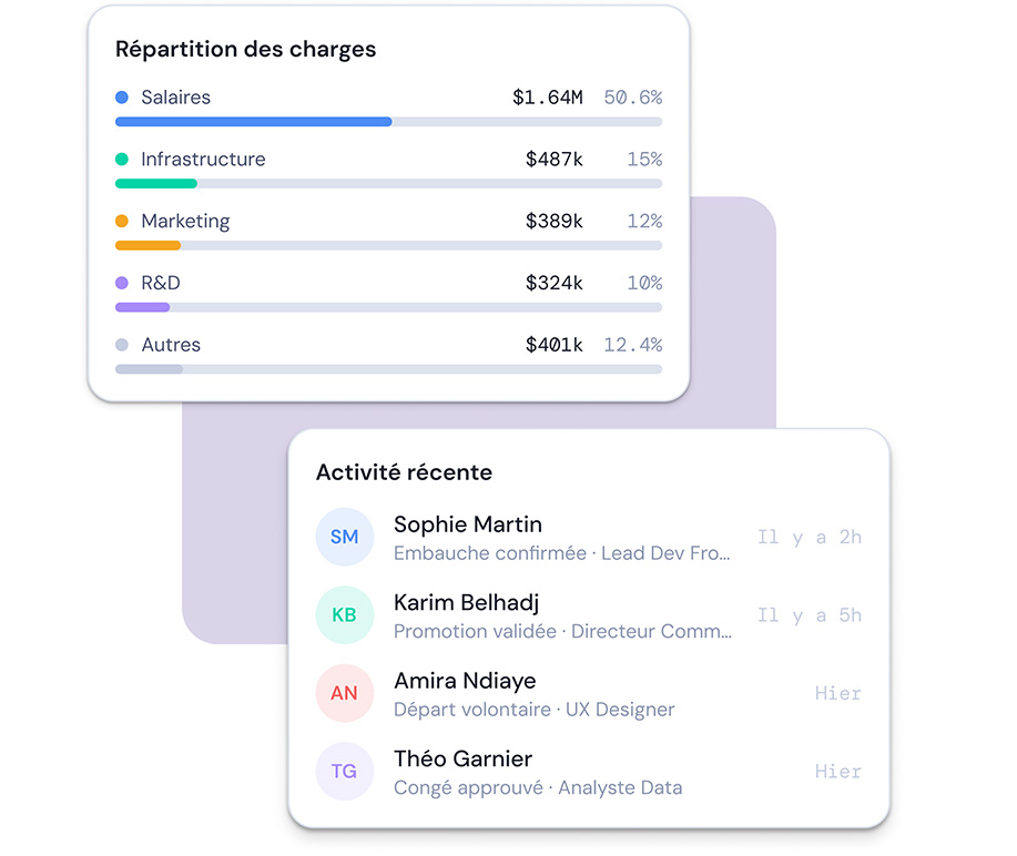 Tableau de bord regroupant la répartition des charges et les activités récentes d’une équipe