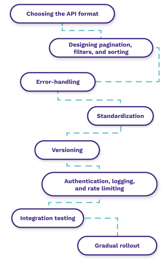 API development process