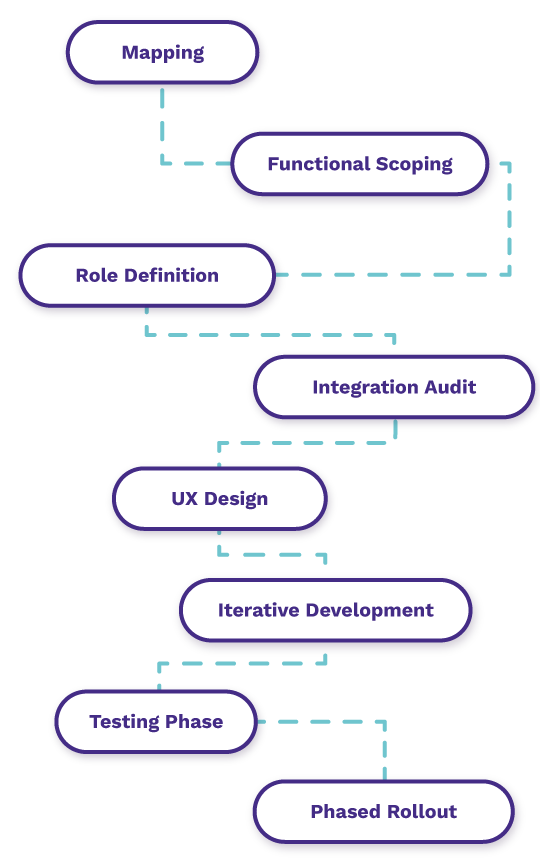 Client portal development process