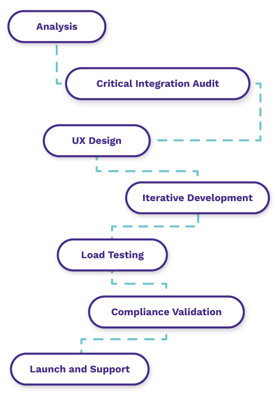 Donation platform development process