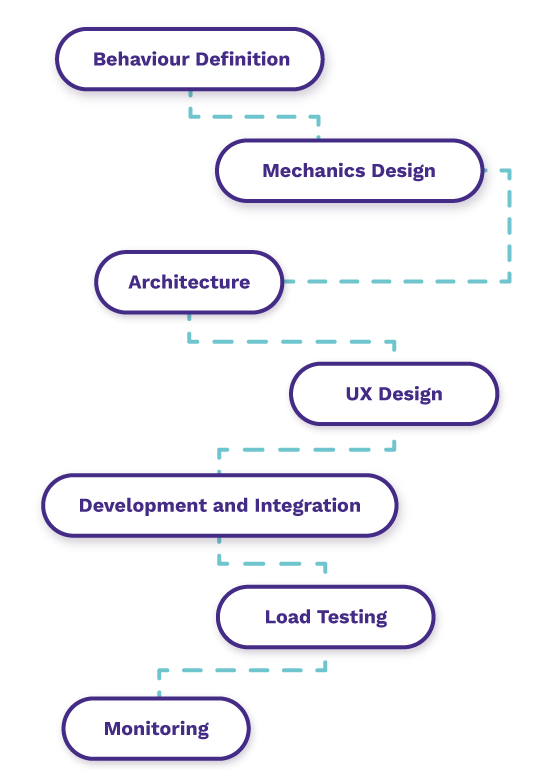 Gamification platform development process