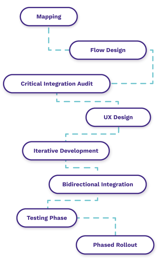 Custom member portal development process