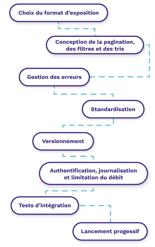 Processus de développement d'API
