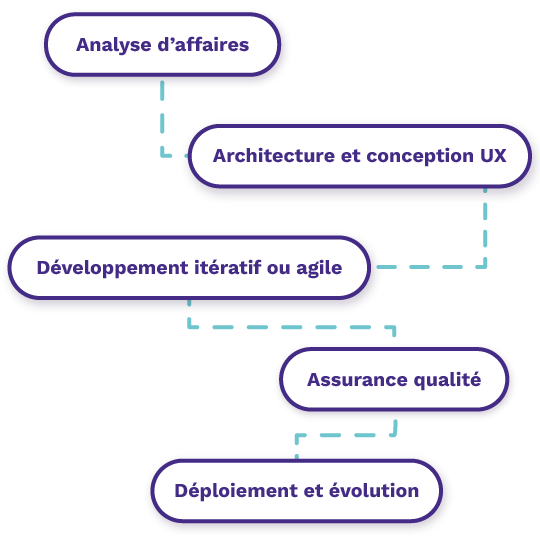 Étape de création d'un logiciel sur mesure