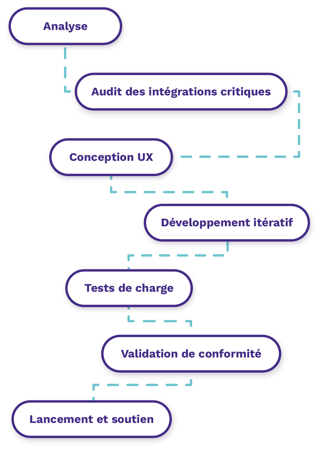Processus de développement d'une plateforme de dons