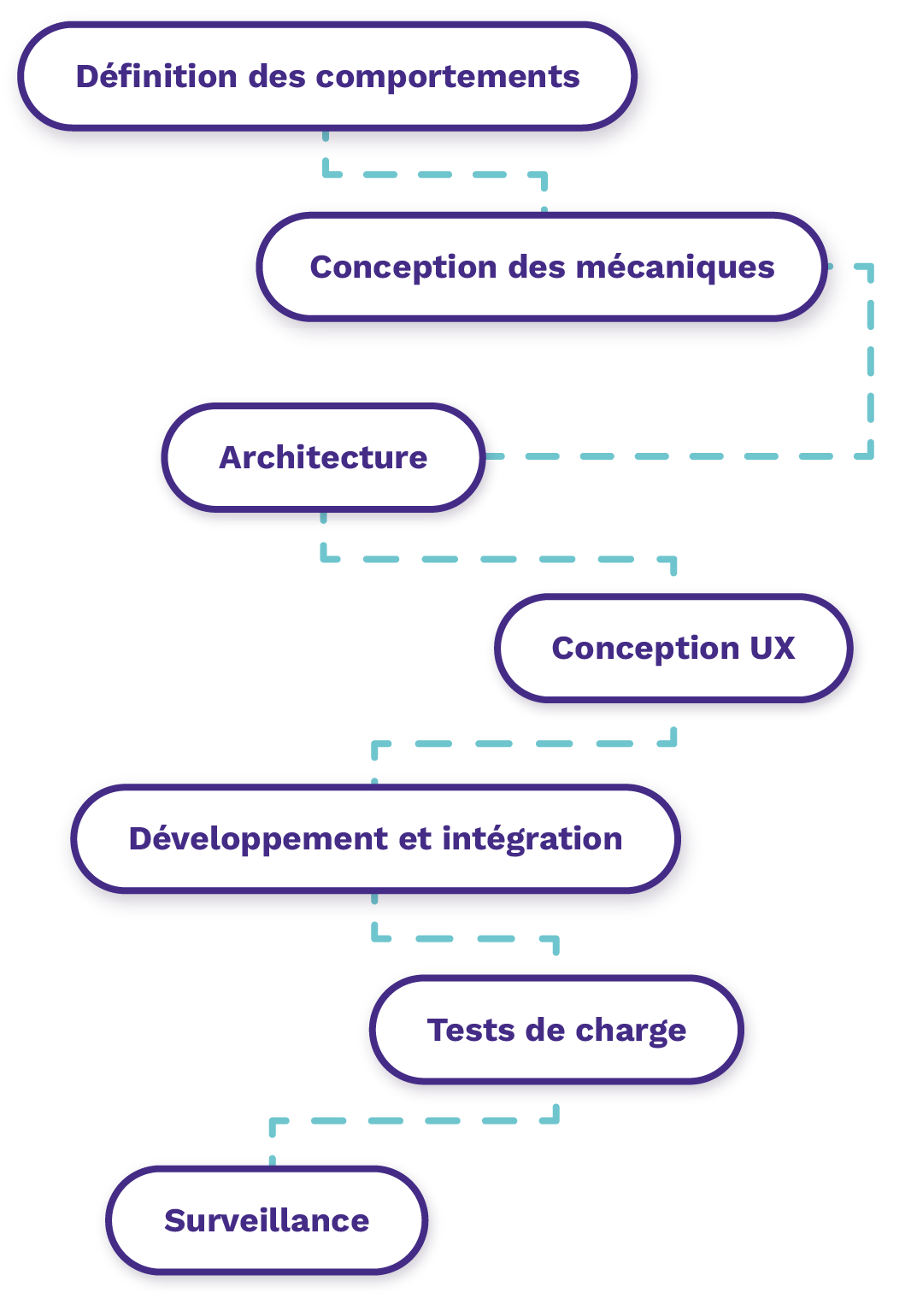 Processus de développement de plateforme de gamification