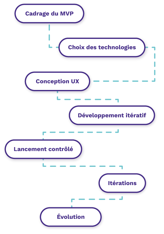Processus de développement SaaS