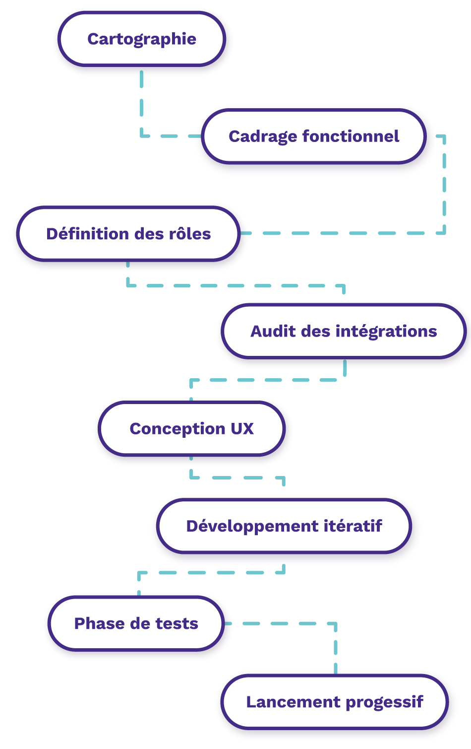 Processus de développement d'un portail client