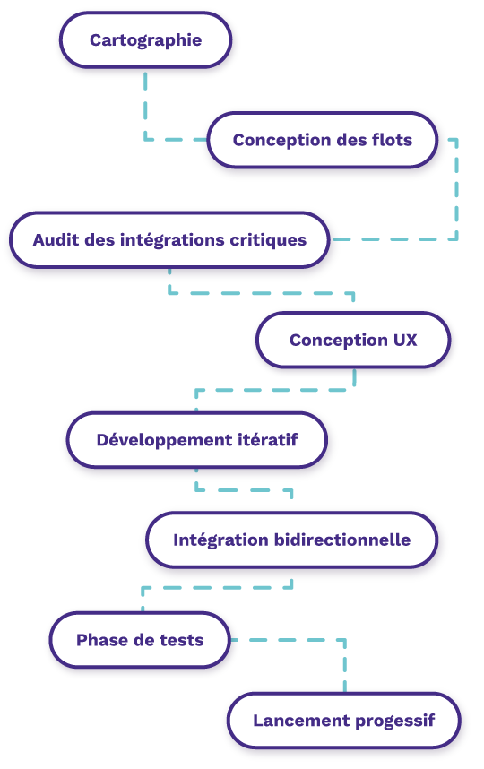 Processus de développement d'un portail membres