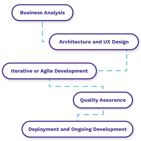 Web Application Development Process