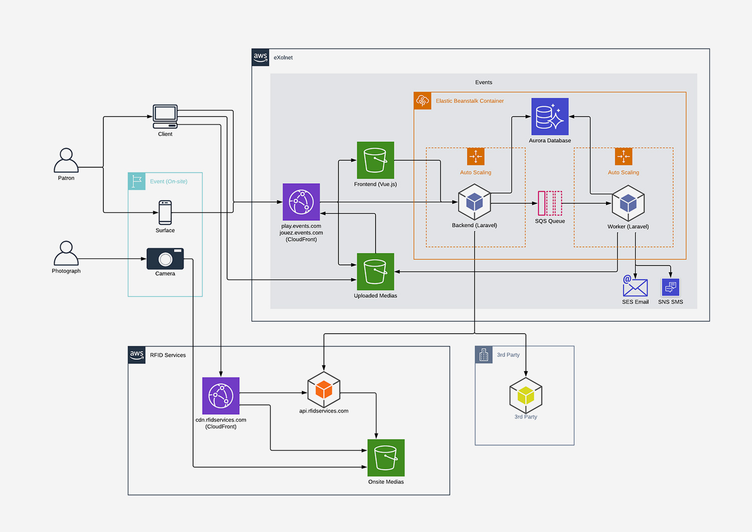 Vue de déploiement dans le cadre d'une architecture logicielle