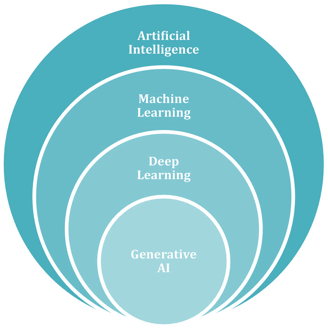 Illustration comparative entre l’intelligence artificielle (IA), l’apprentissage automatique (ML), l’apprentissage profond (Deep Learning) et l’intelligence artificielle générative (GenAI), représentée sous forme de cercles imbriqués pour démontrer la relation hiérarchique entre ces concepts.