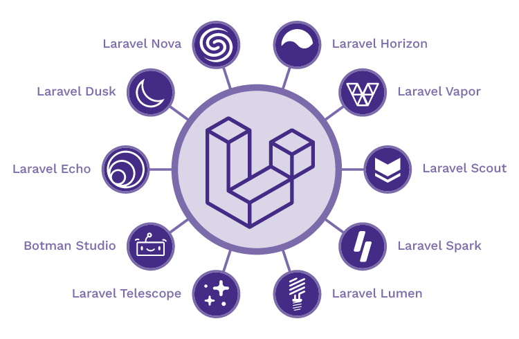 Diagram of the Laravel ecosystem showcasing core tools and products including Nova, Horizon, Vapor, Scout, Spark, Lumen, Telescope, Botman Studio, Echo, and Dusk, all connected around the Laravel logo
