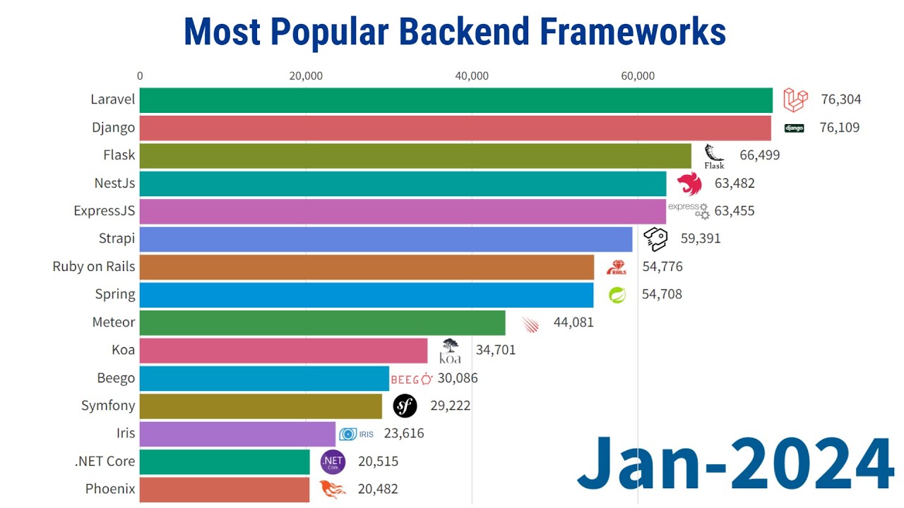 Bar chart showing the most popular backend frameworks as of January 2024, based on GitHub stars. Laravel leads with 76,304 stars, followed closely by Django with 76,109. Other popular frameworks include Flask, NestJS, ExpressJS, Strapi, Ruby on Rails, and Spring.