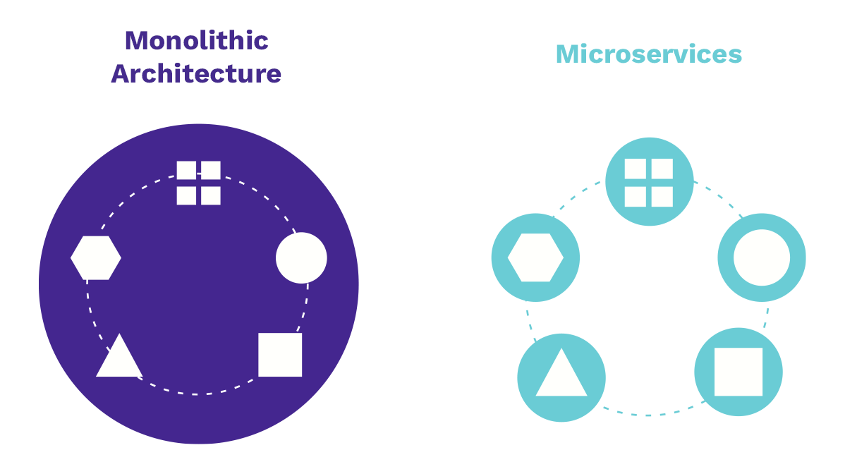 Monolithic Architecture vs. Microservices