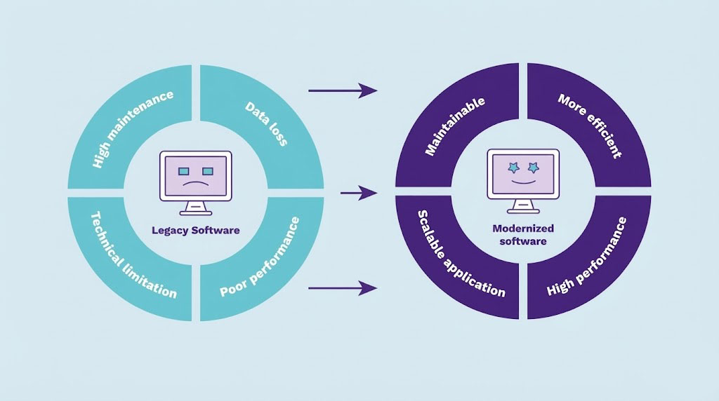 Diagram comparing legacy software challenges, such as high maintenance and poor performance, with the benefits of modernized software, including efficiency, scalability, and high performance.